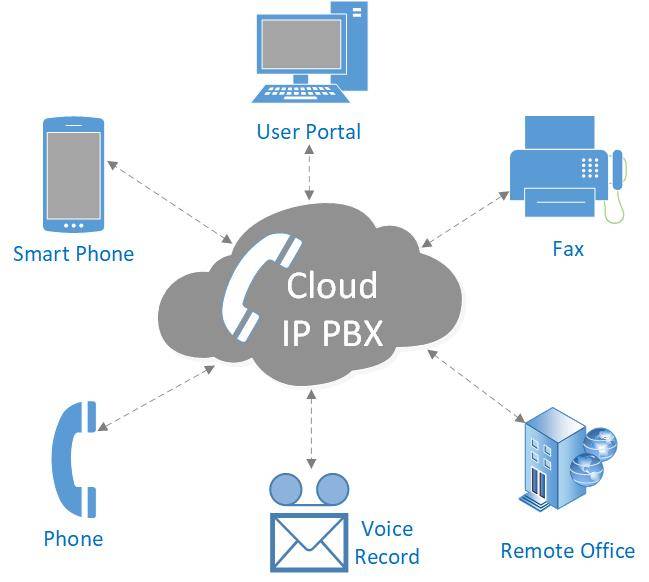Cloud-IP-PBX diagram explanation